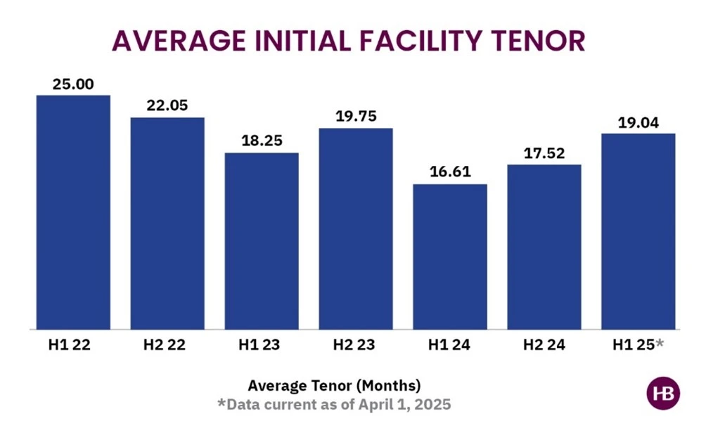 Fund Finance Insights - Tenors